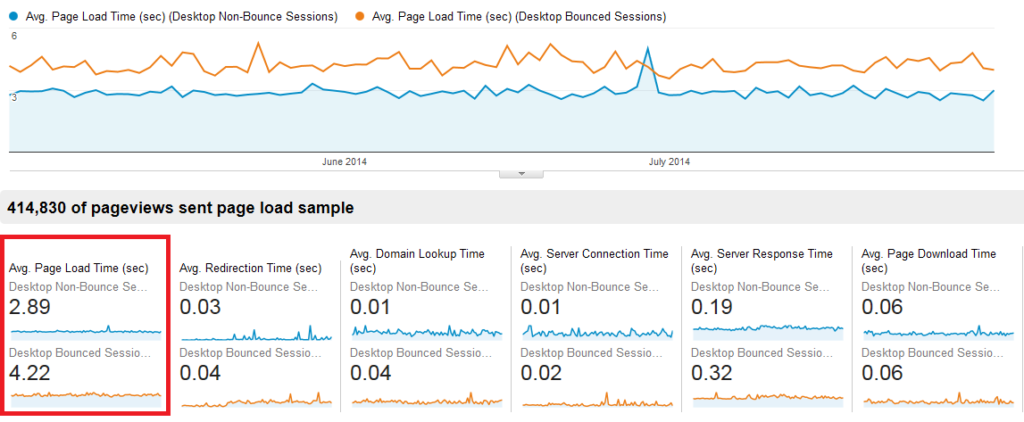 performance web google analytics