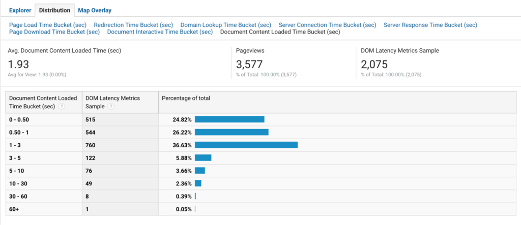 Distribution Google Analytics