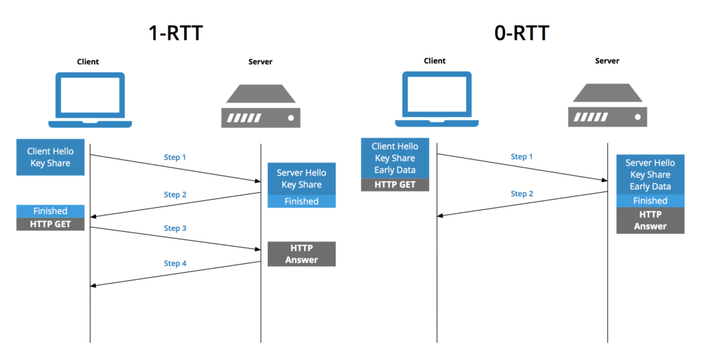 0 rtt vs 1 rtt