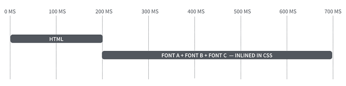 Téléchargement de fonts inlinées en séquence
