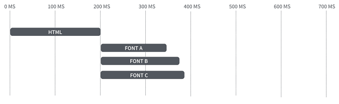 Téléchargement de fonts externes en parallèle