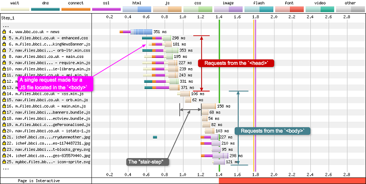 chrome-stair-step-annotated_webperformance