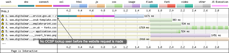 no-ocsp-annotated_webperformance