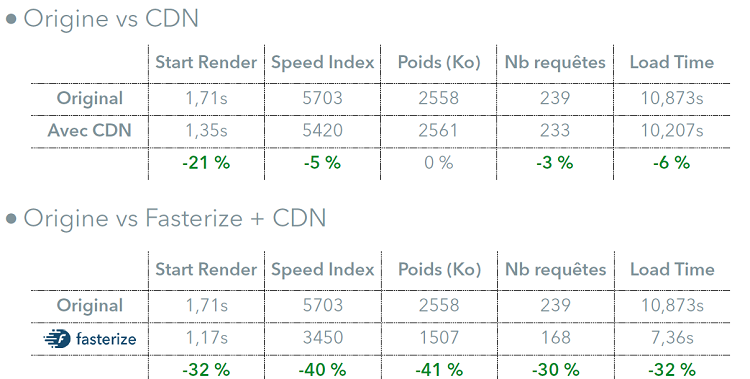 comparatif CDN desktop webperf
