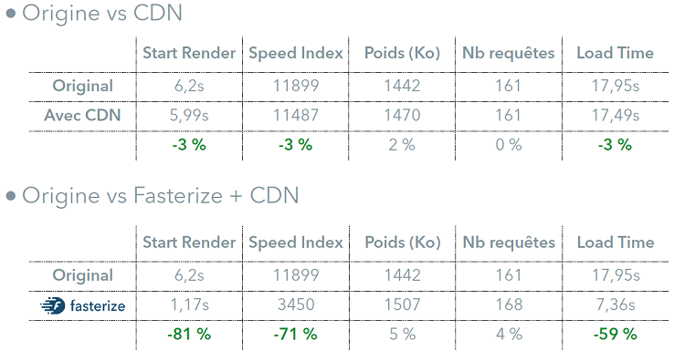 Comparatif CDN webperf mobile