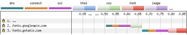 Font Loading Google Font