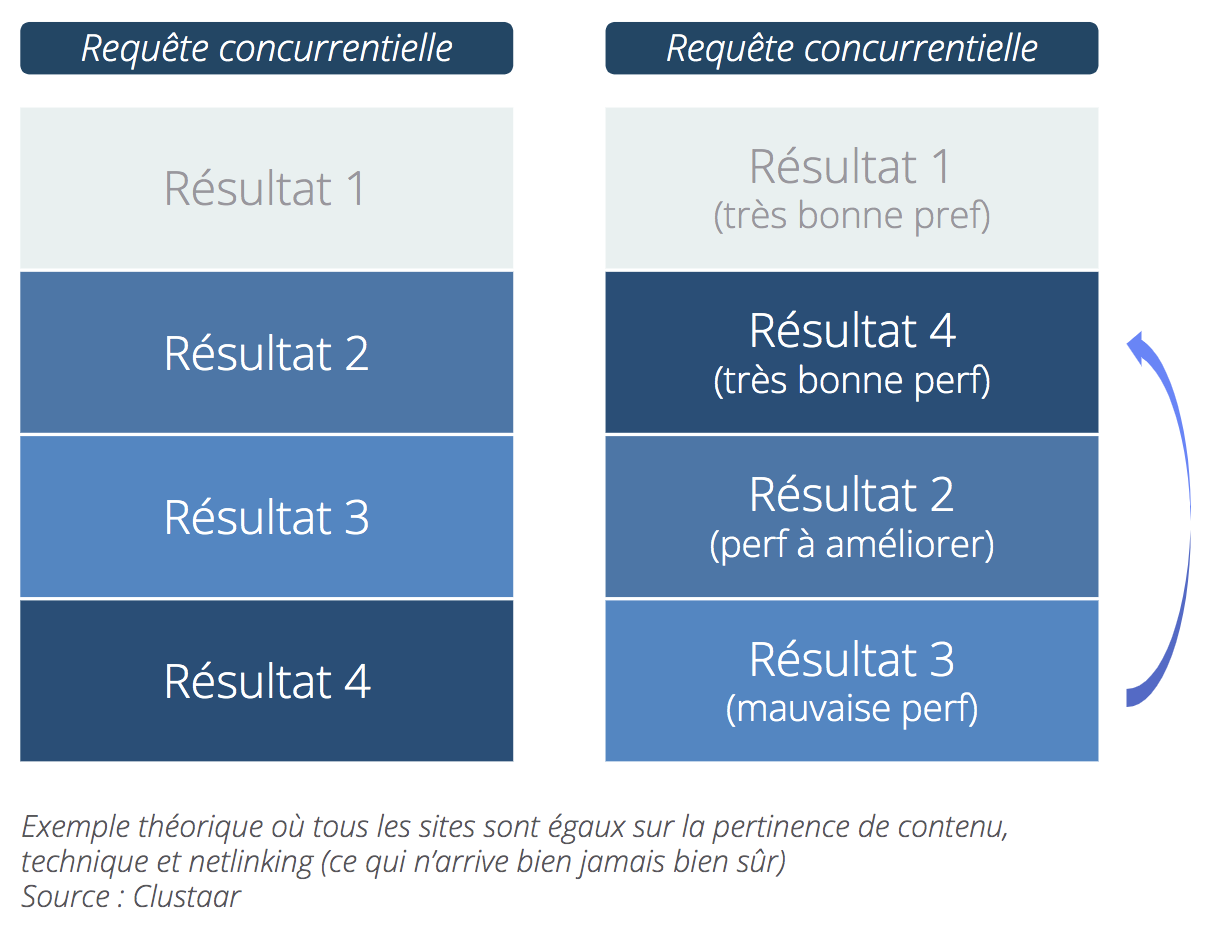 Lien entre webperf et SEO