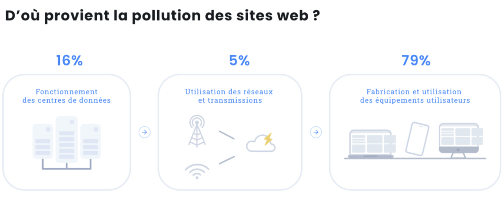 Infographie webperf et écoconception - chiffres clés part 2