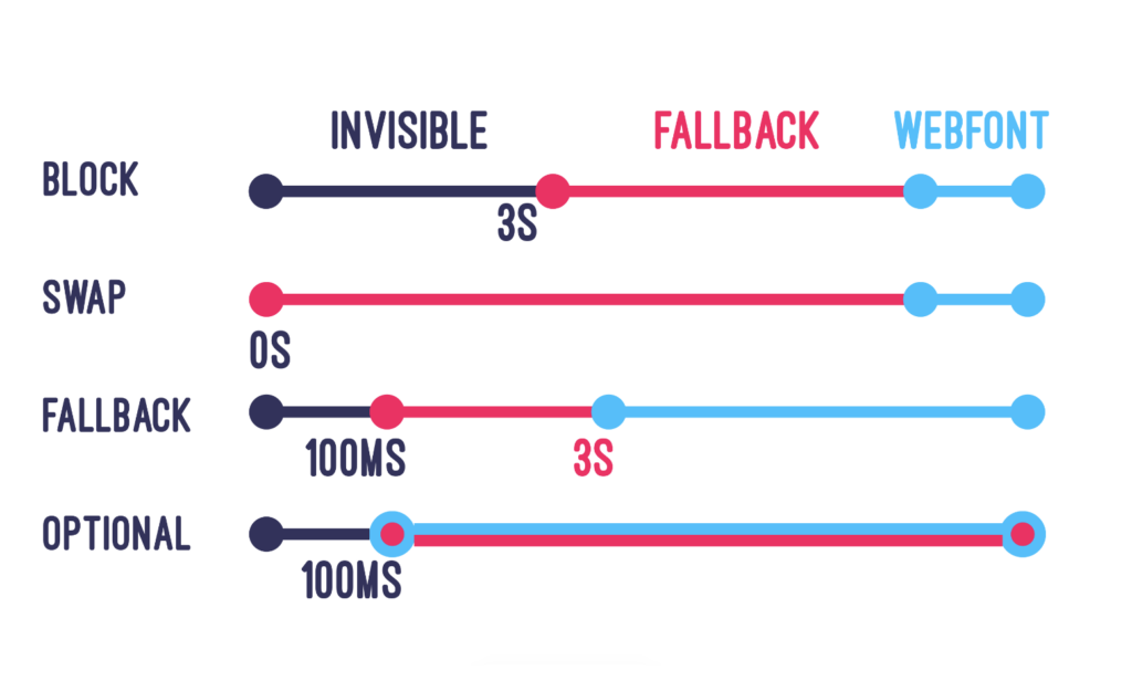 Fonts and CSS display - Fallback, Block, Swap, optional - timeout and explanation