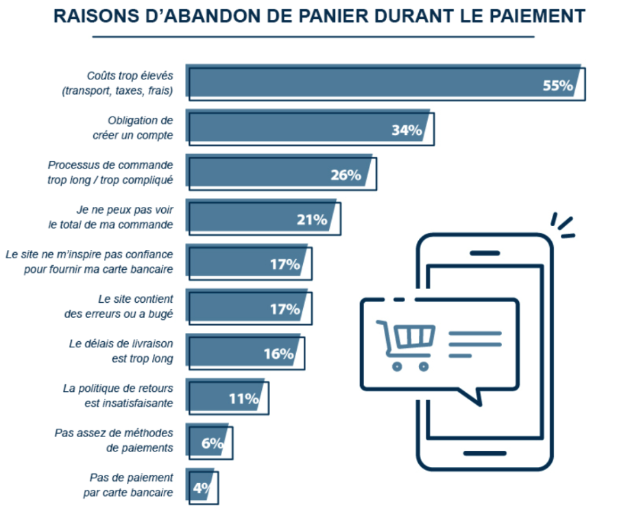 Raisons d'abandon de panier durant le paiement - Graphique - Aurone
