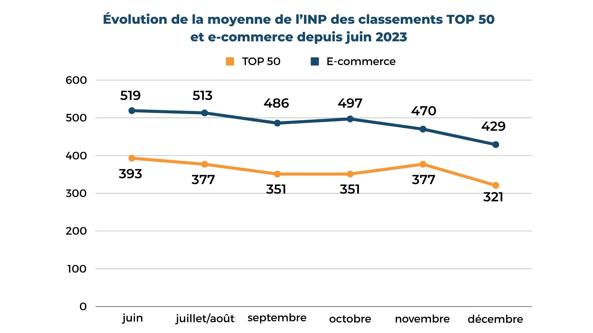 evolution moyenne inp
