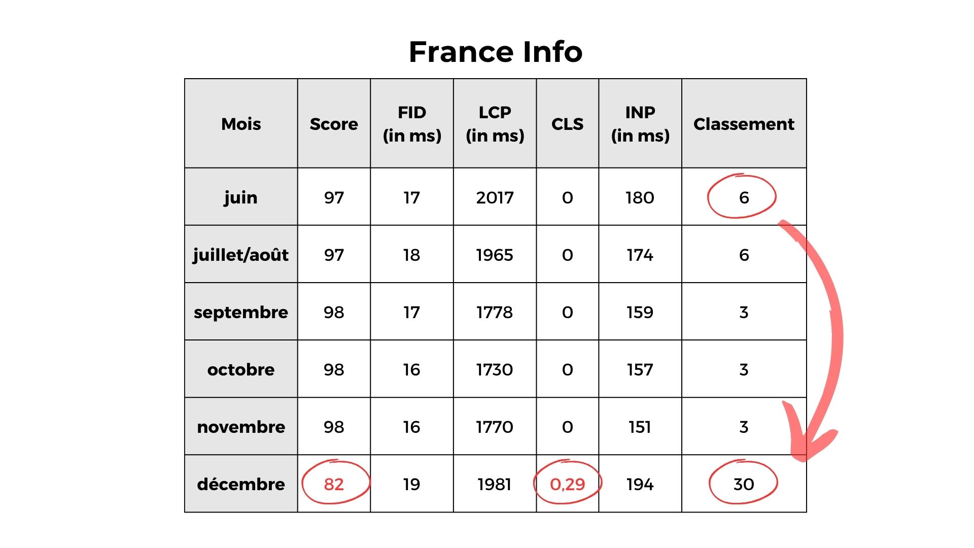 france info chute