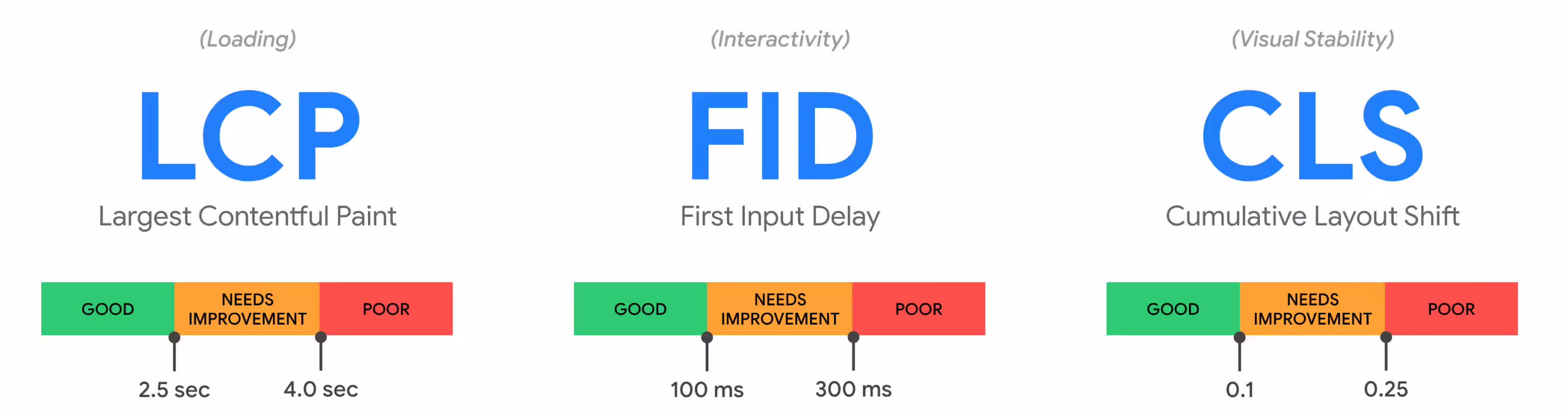 Core Web Vitals - essential metrics