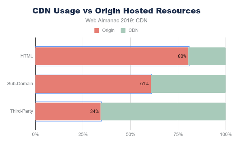 Usage CDN Origine vs. ressources hébergées