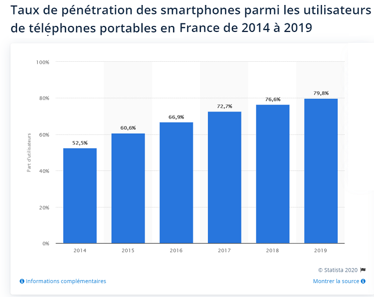 Taux de pénétration du smartphone en France