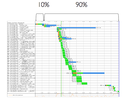 Waterfall webperf