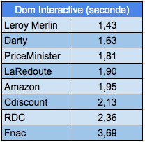 dom interactive ecommerce soldes