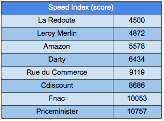 SpeedIndex ecommerce soldes