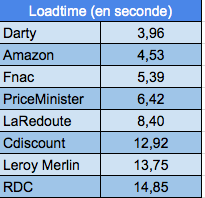 loadtime ecommerce soldes