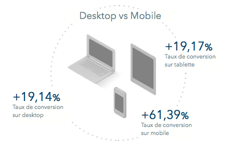 tx conversion desktop vs mobile