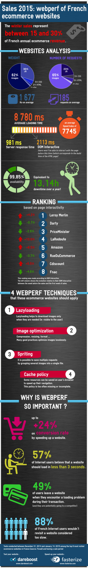 Webperf french ecommerce website