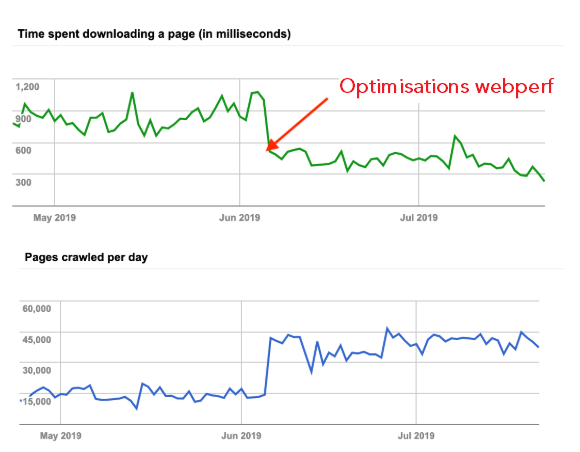 Webperf : lien entre vitesse des pages et référencement