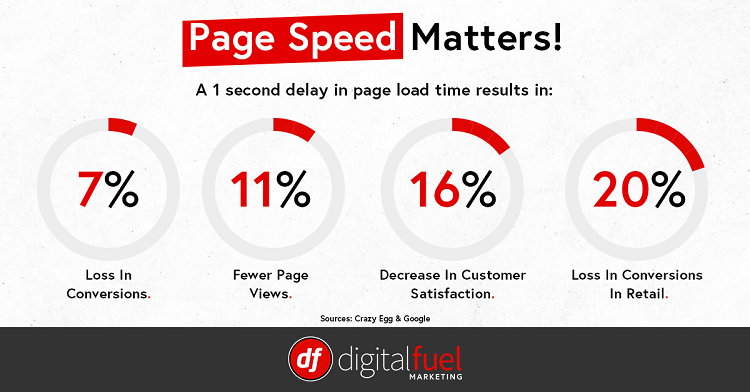 Load Time : impact des temps de chargement sur les conversions et la satisfaction client
