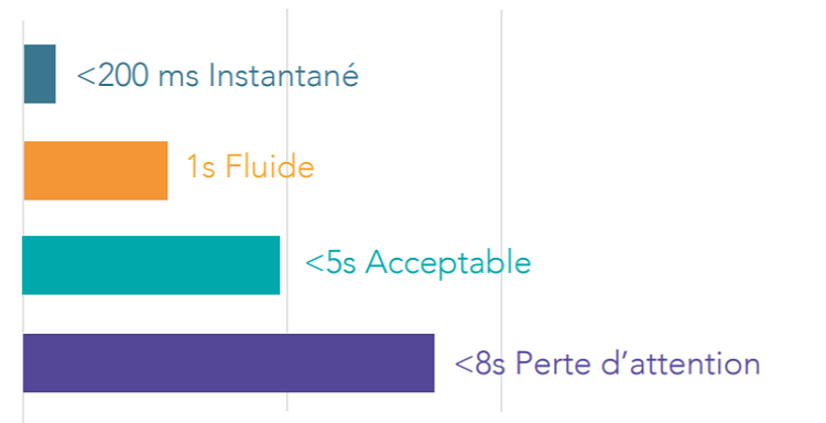 retenir l'attention avec des pages rapides