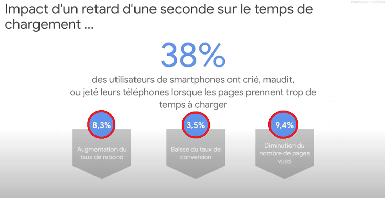 Impact d'un site lent sur les conversions et le taux de rebond