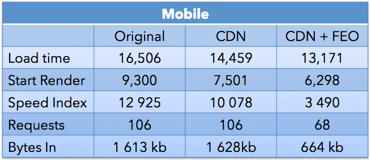 gain sur mobile