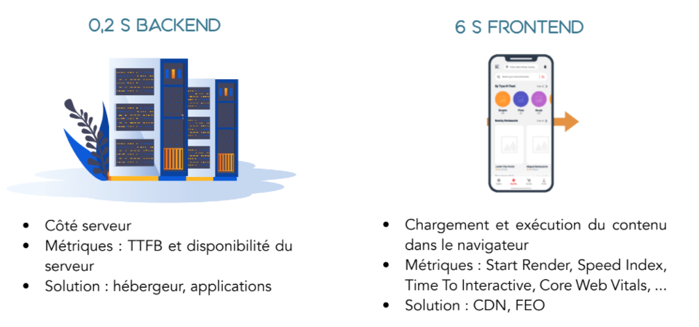 Performance web - Vitesse de chargement : origine des problèmes de vitesse