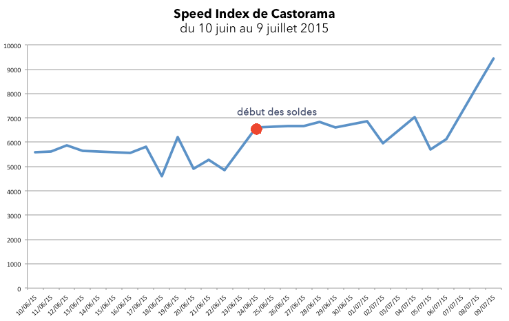 Speed Index Castorama