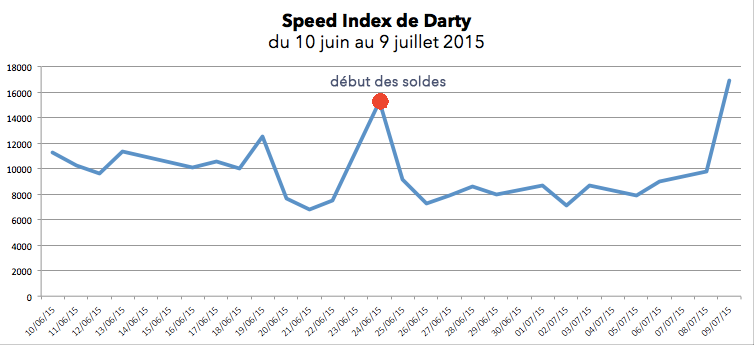 Speed Index Darty