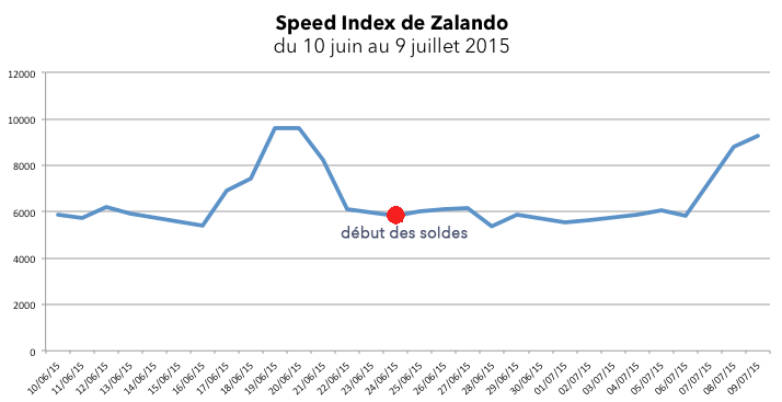 Courbe Zalando