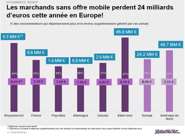 Gain des stratégies mobiles
