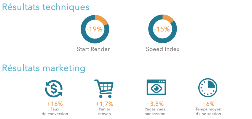 dashboard webperf cosmeto