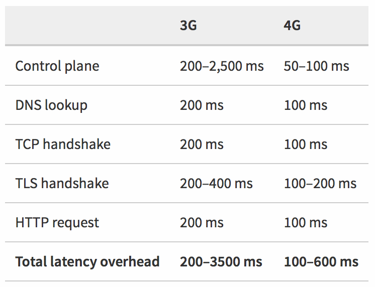 Latence des réseaux mobiles : étapes en millisecondes
