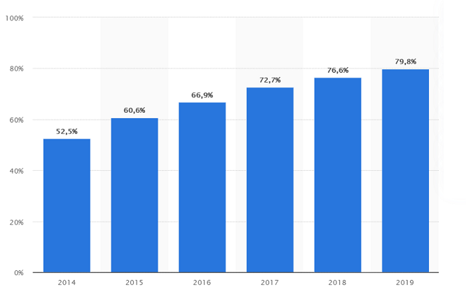 penetration rate in France