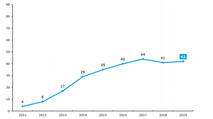 Tablets penetration rates in France