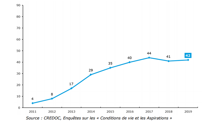 Taux d'équipement des tablettes en France