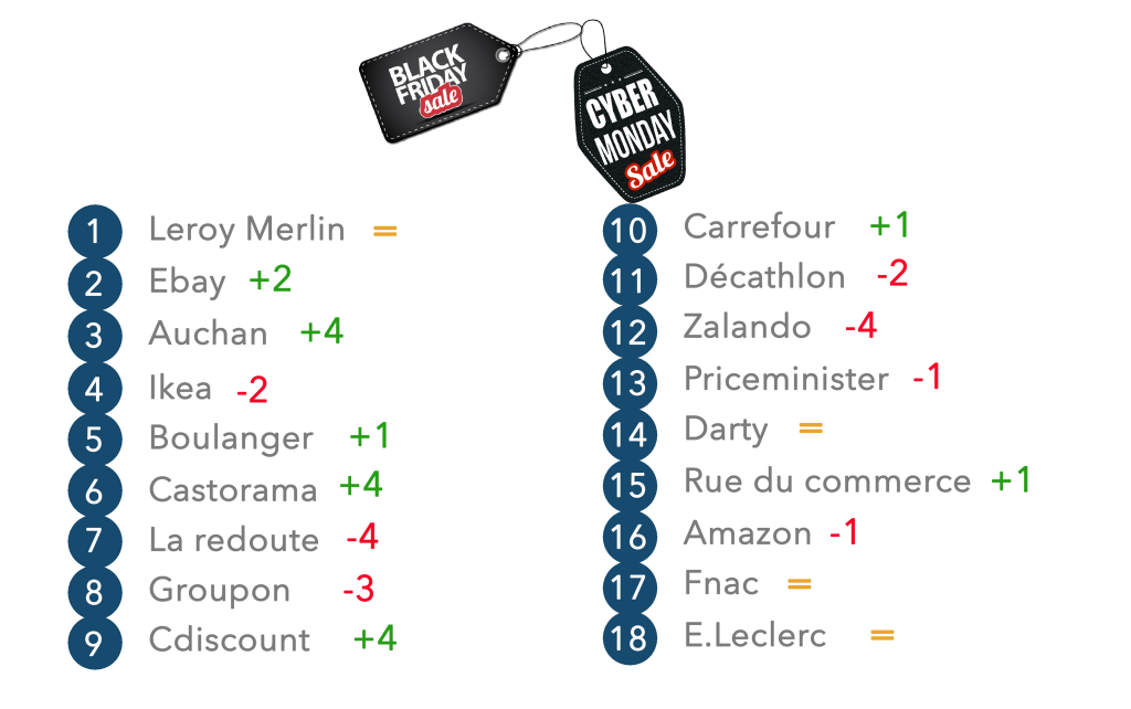 Classement Black Friday - Cyber Monday