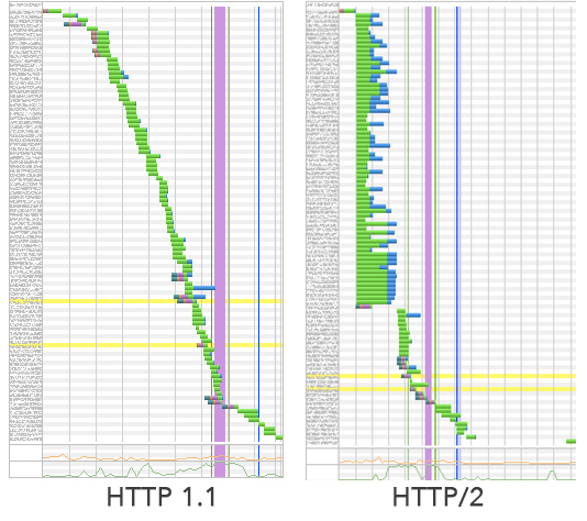 HTTP 1.1 vs HTTP/2