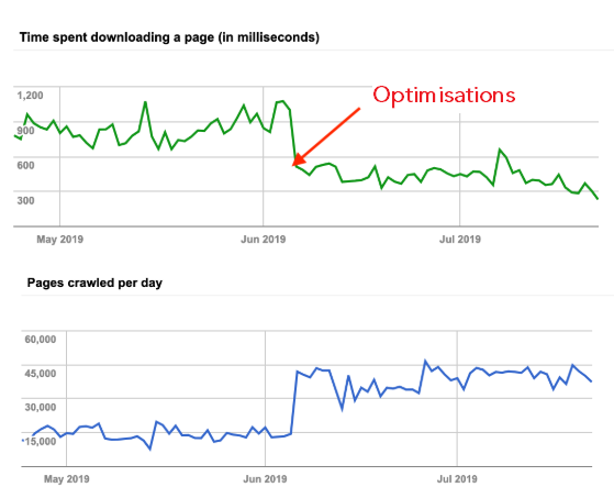 Web Performance : impact of speed on SEO and crawling