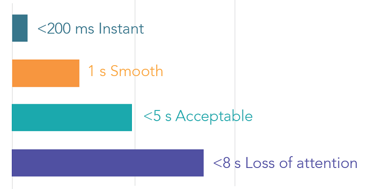 Impact of loading timeon attention