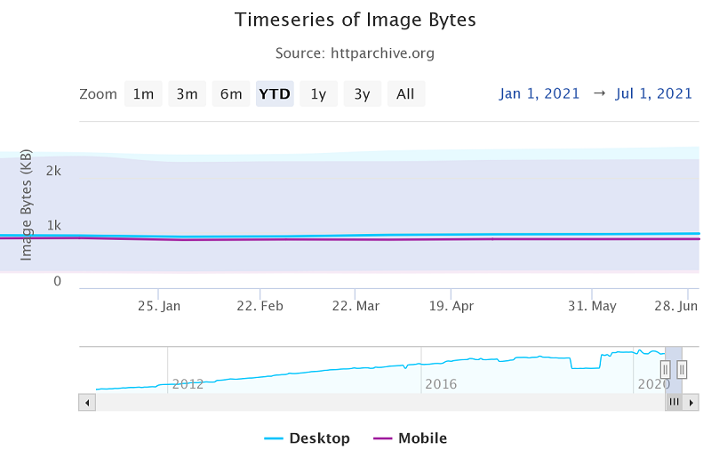Poids des images sur les pages web en 2021 - HTTP Archive