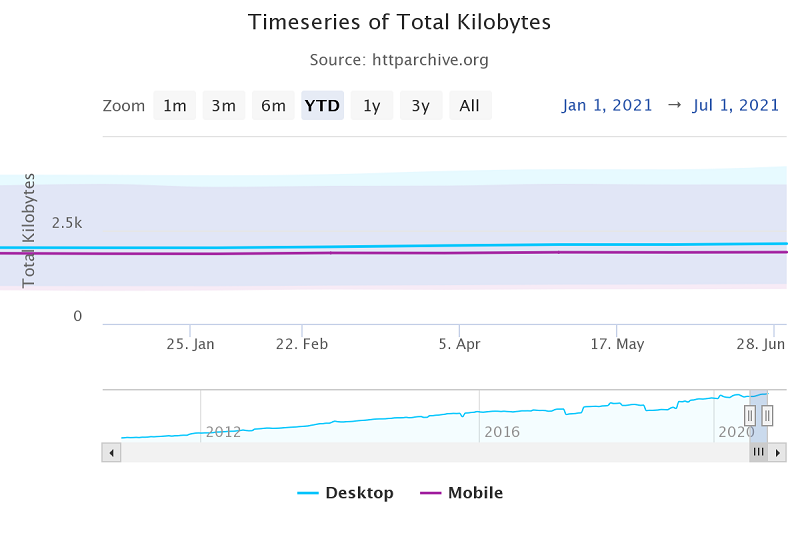 Poids total des pages web en 2021 - HTTP Archive
