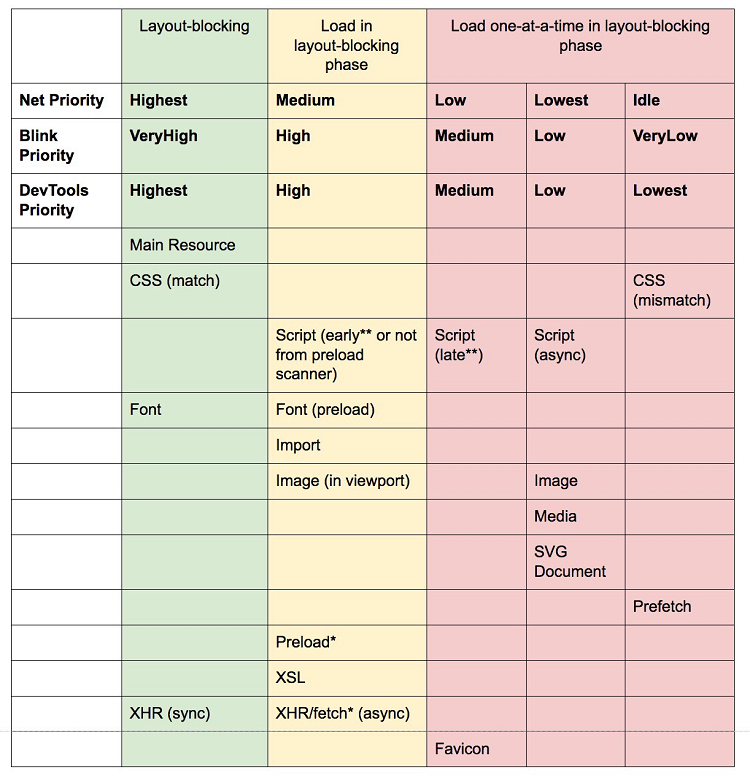 Preloader HTML : priorisation du chargement d'une page web