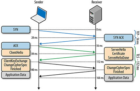 TLS-handshake