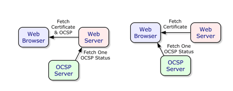 OCSP Stapling