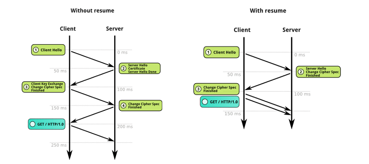 Reprise de session TLS